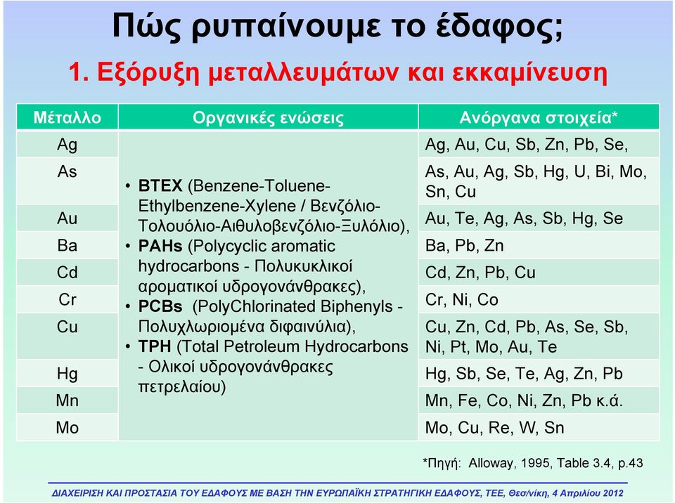 Τολουόλιο-Αιθυλοβενζόλιο-Ξυλόλιο), PAHs (Polycyclic aromatic hydrocarbons - Πολυκυκλικοί αροματικοί υδρογονάνθρακες), PCBs (PolyChlorinated Biphenyls - Πολυχλωριομένα διφαινύλια), TPH
