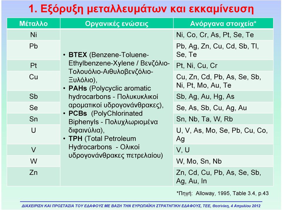 TPH (Total Petroleum Hydrocarbons - Ολικοί υδρογονάνθρακες πετρελαίου) Ni, Co, Cr, As, Pt, Se, Te Pb, Ag, Zn, Cu, Cd, Sb, Tl, Se, Te Pt, Ni, Cu, Cr Cu, Zn, Cd, Pb, As, Se, Sb, Ni, Pt,