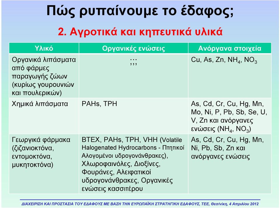 As, Zn, NH 4, NO 3 Χημικά λιπάσματα PAHs, TPH As, Cd, Cr, Cu, Hg, Mn, Mo, Ni, P, Pb, Sb, Se, U, V, Zn και ανόργανες ενώσεις (NH 4, NO 3 ) Γεωργικά φάρμακα