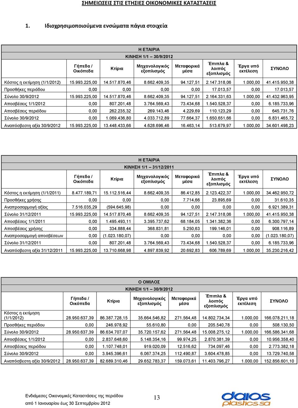 εκτίμηση (1/1/2012) 15.993.225,00 14.517.870,46 8.662.409,35 94.127,51 2.147.318,06 1.000,00 41.415.950,38 Προσθήκες περιόδου 0,00 0,00 0,00 0,00 17.013,57 0,00 17.013,57 Σύνολο 30/9/2012 15.993.225,00 14.517.870,46 8.662.409,35 94.127,51 2.164.