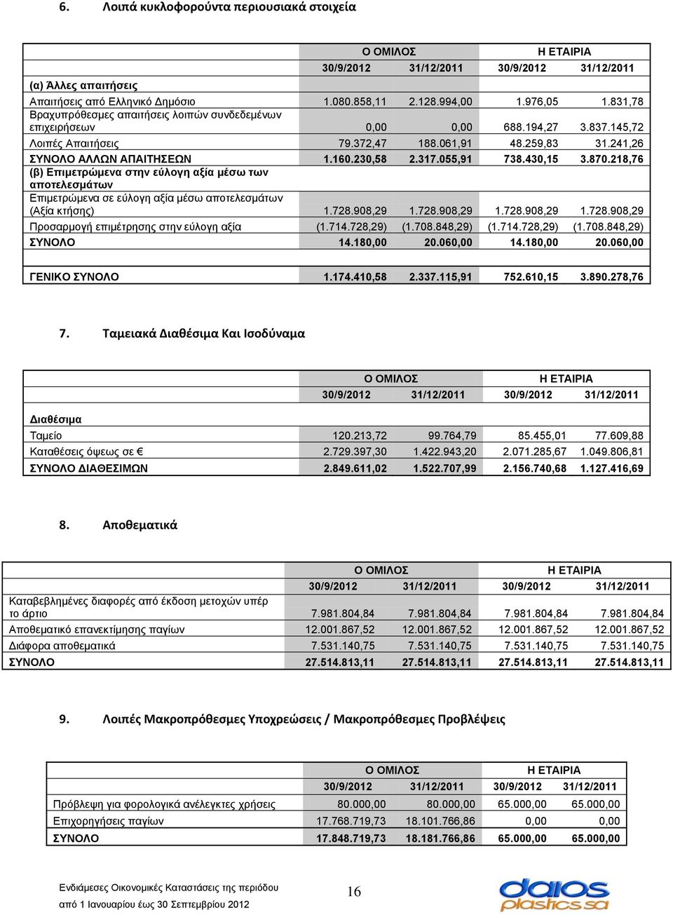 317.055,91 738.430,15 3.870.218,76 (β) Επιμετρώμενα στην εύλογη αξία μέσω των αποτελεσμάτων Επιμετρώμενα σε εύλογη αξία μέσω αποτελεσμάτων (Αξία κτήσης) 1.728.