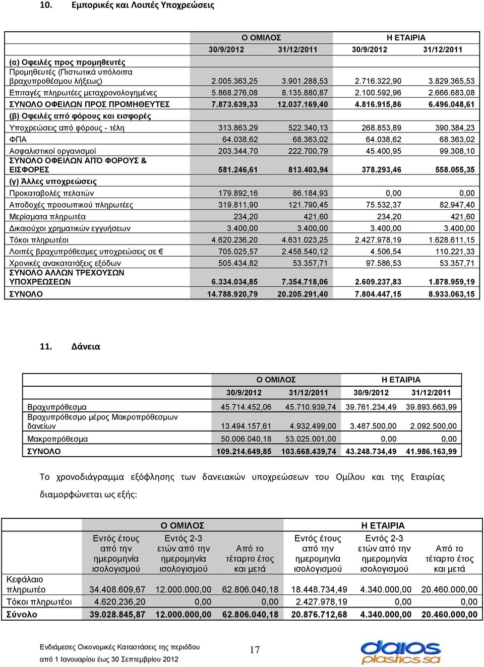 048,61 (β) Οφειλές από φόρους και εισφορές Υποχρεώσεις από φόρους - τέλη 313.863,29 522.340,13 268.853,89 390.384,23 ΦΠΑ 64.038,62 68.363,02 64.038,62 68.363,02 Ασφαλιστικοί οργανισμοί 203.344,70 222.