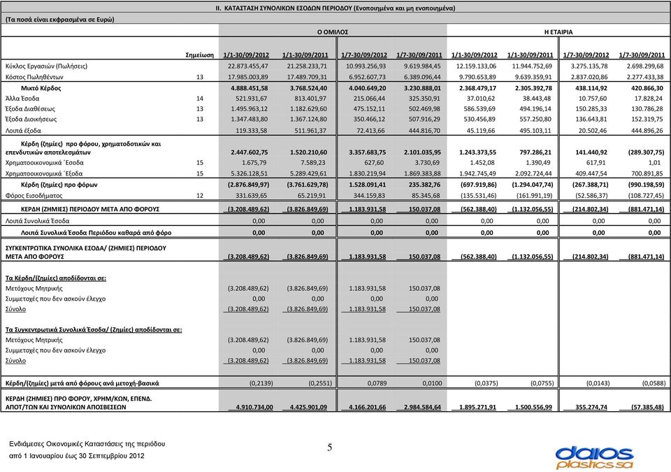 Κύκλος Εργασιών (Πωλήσεις) 22.873.455,47 21.258.233,71 10.993.256,93 9.619.984,45 12.159.133,06 11.944.752,69 3.275.135,78 2.698.299,68 Κόστος Πωληθέντων 13 17.985.003,89 17.489.709,31 6.952.607,73 6.
