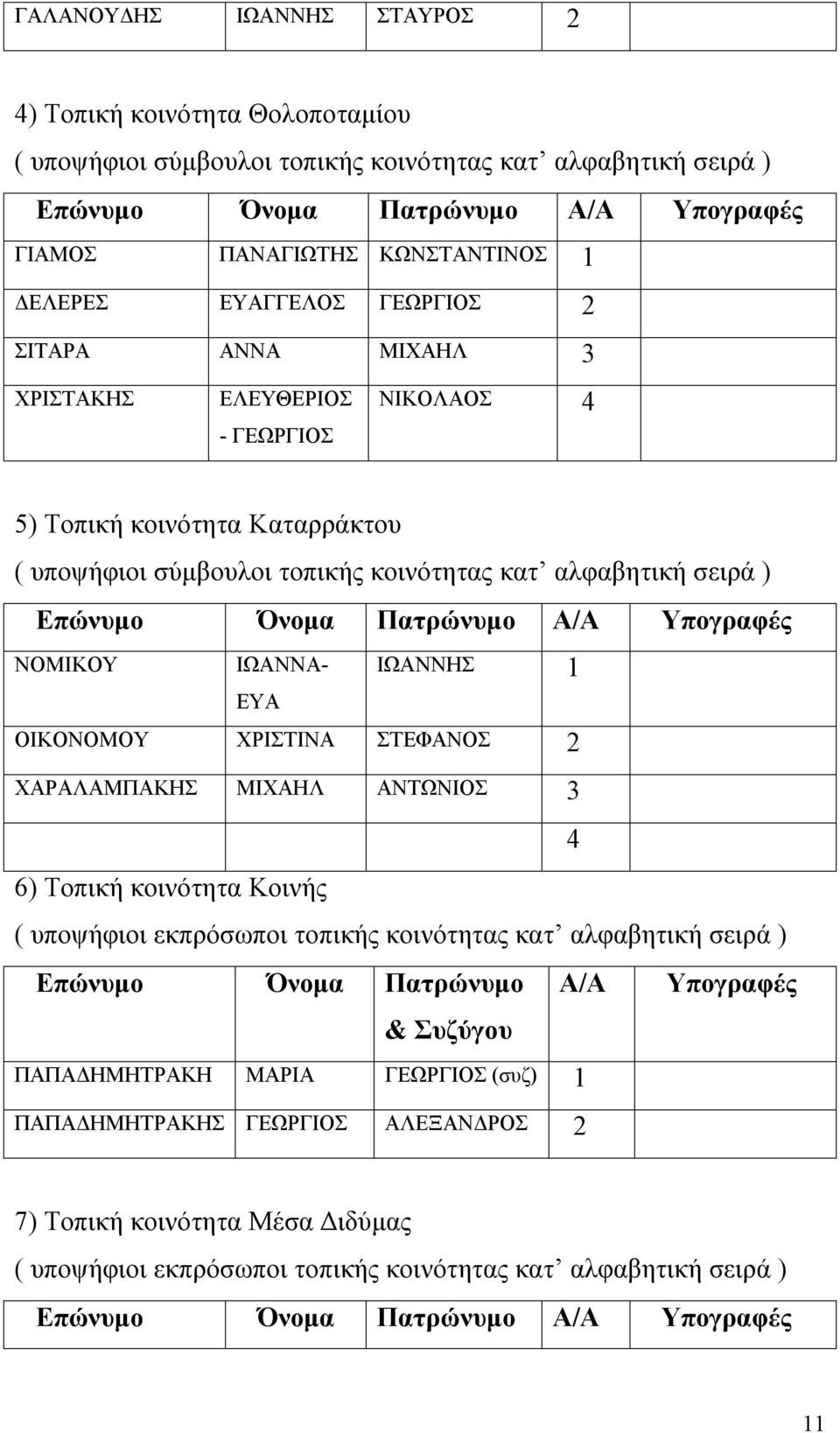 ΕΥΑ ΟΙΚΟΝΟΜΟΥ ΧΡΙΣΤΙΝΑ ΣΤΕΦΑΝΟΣ 2 ΧΑΡΑΛΑΜΠΑΚΗΣ ΜΙΧΑΗΛ ΑΝΤΩΝΙΟΣ 3 4 6) Τοπική κοινότητα Κοινής Επώνυμο Όνομα Πατρώνυμο &