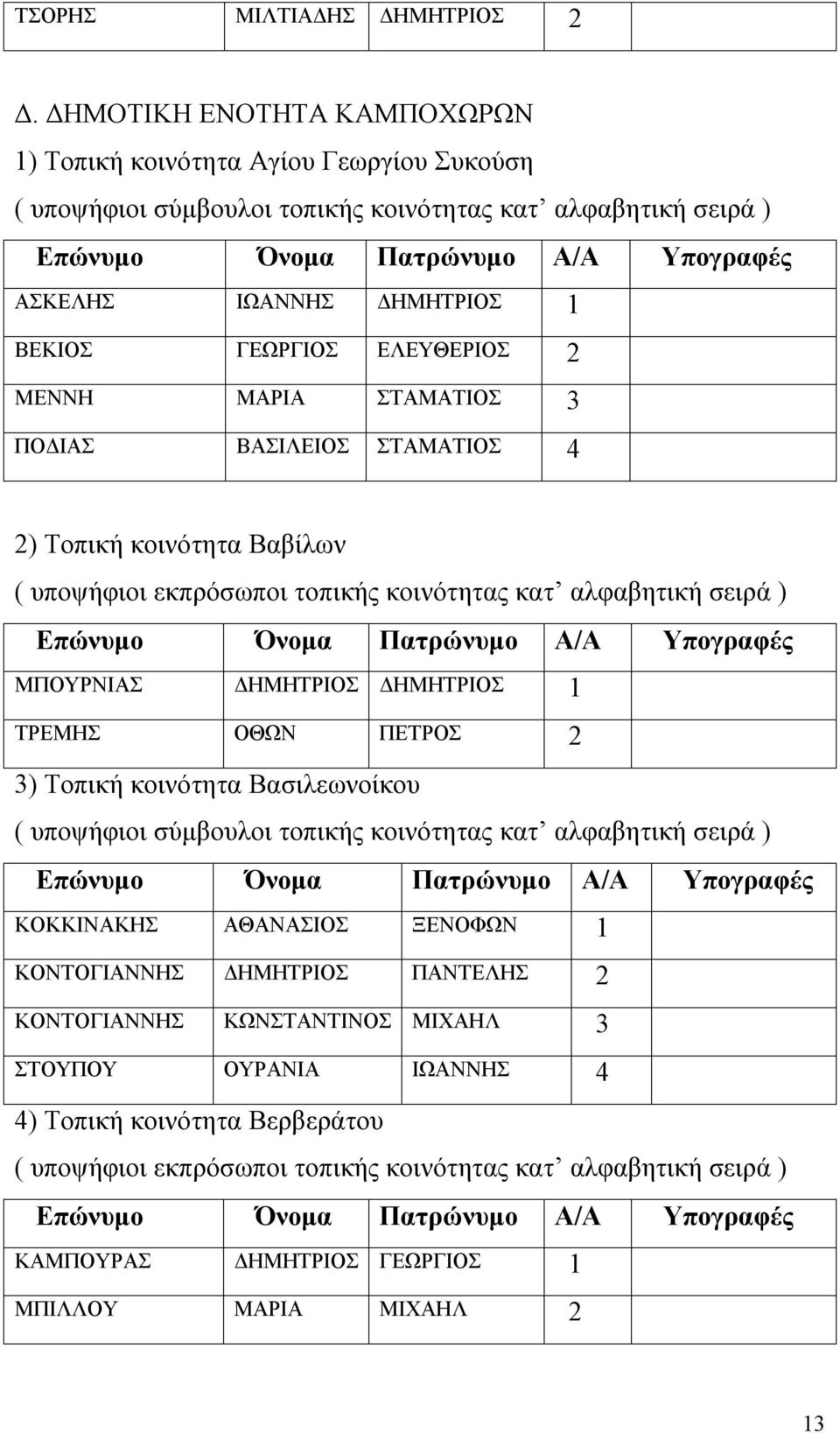 ΜΑΡΙΑ ΣΤΑΜΑΤΙΟΣ 3 ΠΟΔΙΑΣ ΒΑΣΙΛΕΙΟΣ ΣΤΑΜΑΤΙΟΣ 4 2) Τοπική κοινότητα Βαβίλων ΜΠΟΥΡΝΙΑΣ ΔΗΜΗΤΡΙΟΣ ΔΗΜΗΤΡΙΟΣ 1 ΤΡΕΜΗΣ ΟΘΩΝ ΠΕΤΡΟΣ 2 3)