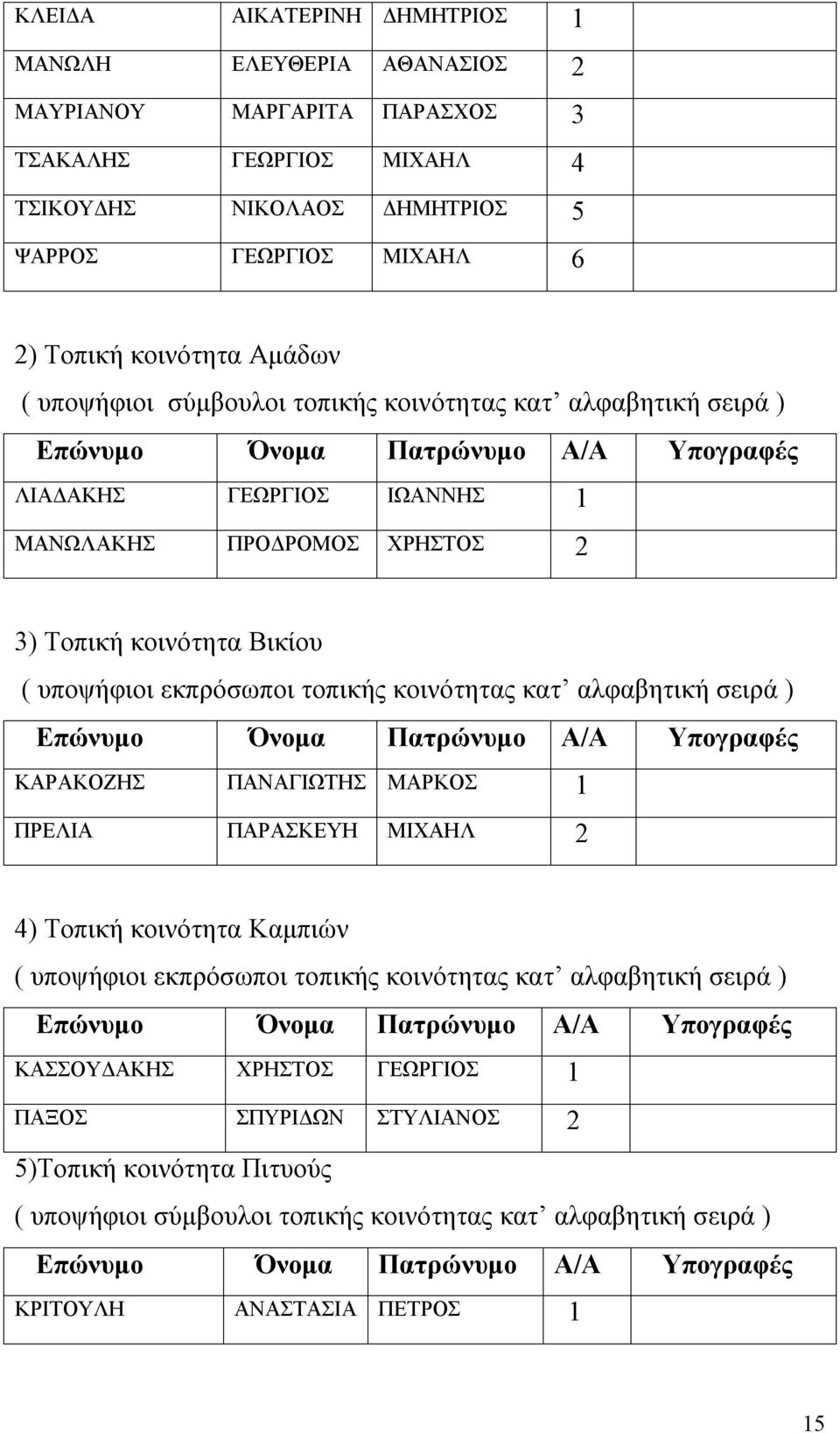 ΠΡΟΔΡΟΜΟΣ ΧΡΗΣΤΟΣ 2 3) Τοπική κοινότητα Βικίου ΚΑΡΑΚΟΖΗΣ ΠΑΝΑΓΙΩΤΗΣ ΜΑΡΚΟΣ 1 ΠΡΕΛΙΑ ΠΑΡΑΣΚΕΥΗ ΜΙΧΑΗΛ 2 4) Τοπική