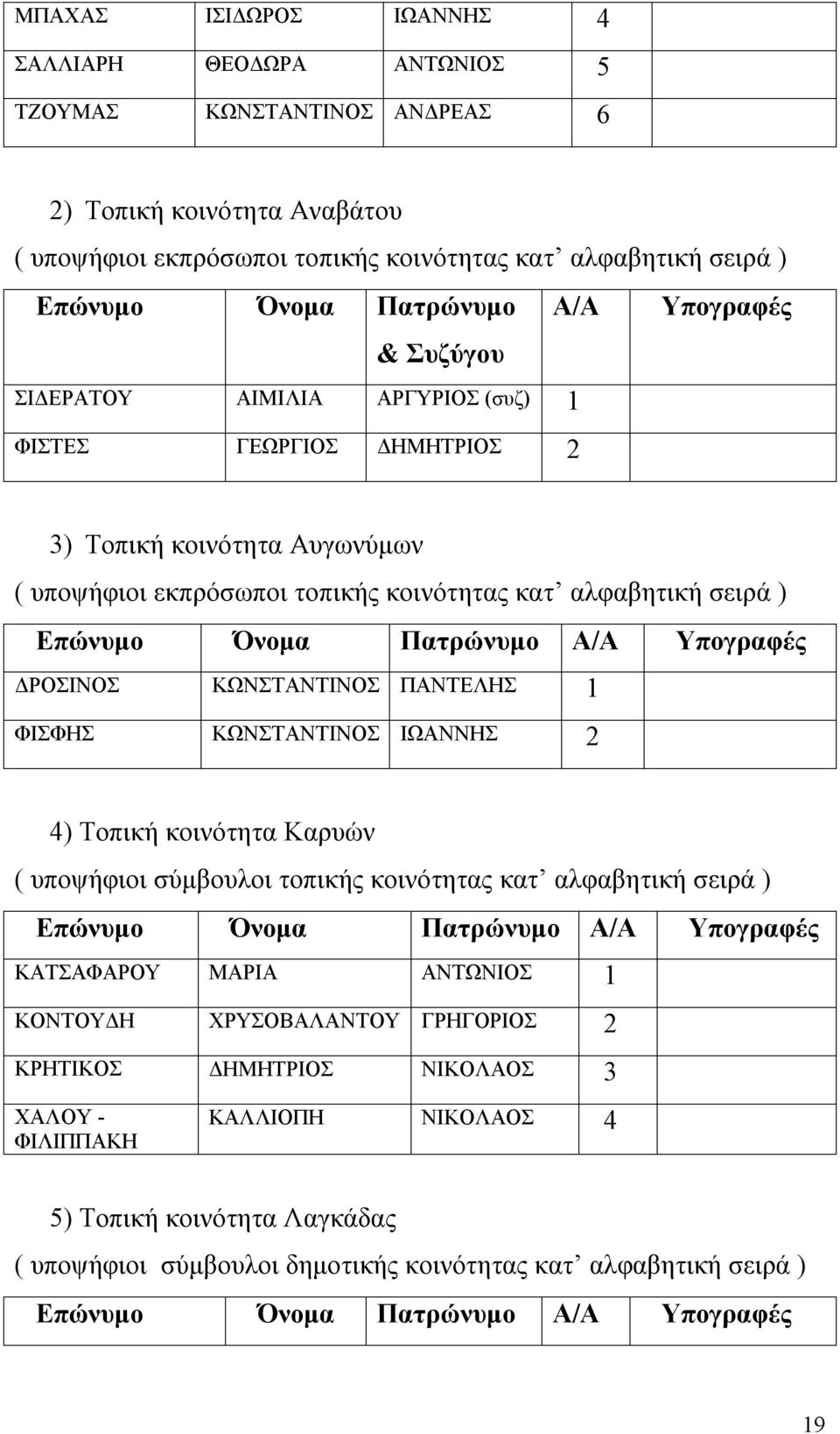 ΠΑΝΤΕΛΗΣ 1 ΦΙΣΦΗΣ ΚΩΝΣΤΑΝΤΙΝΟΣ ΙΩΑΝΝΗΣ 2 4) Τοπική κοινότητα Καρυών ΚΑΤΣΑΦΑΡΟΥ ΜΑΡΙΑ ΑΝΤΩΝΙΟΣ 1 ΚΟΝΤΟΥΔΗ ΧΡΥΣΟΒΑΛΑΝΤΟΥ ΓΡΗΓΟΡΙΟΣ 2 ΚΡΗΤΙΚΟΣ