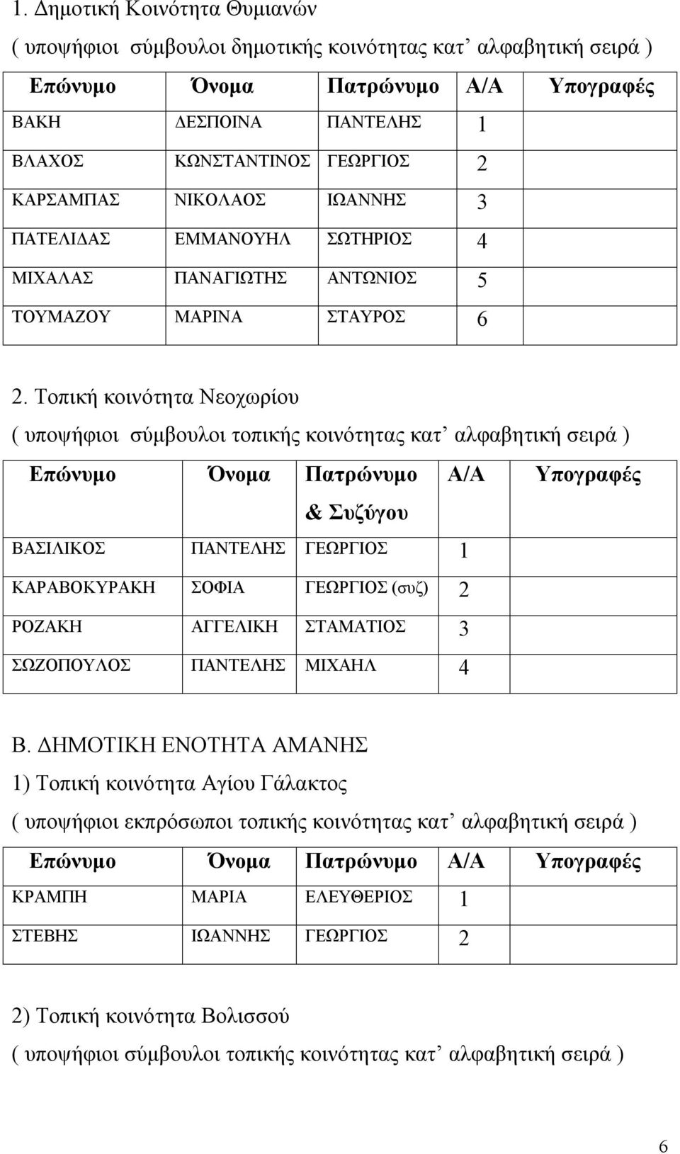 Τοπική κοινότητα Νεοχωρίου Επώνυμο Όνομα Πατρώνυμο & Συζύγου Α/Α Υπογραφές ΒΑΣΙΛΙΚΟΣ ΠΑΝΤΕΛΗΣ ΓΕΩΡΓΙΟΣ 1 ΚΑΡΑΒΟΚΥΡΑΚΗ ΣΟΦΙΑ ΓΕΩΡΓΙΟΣ (συζ) 2 ΡΟΖΑΚΗ