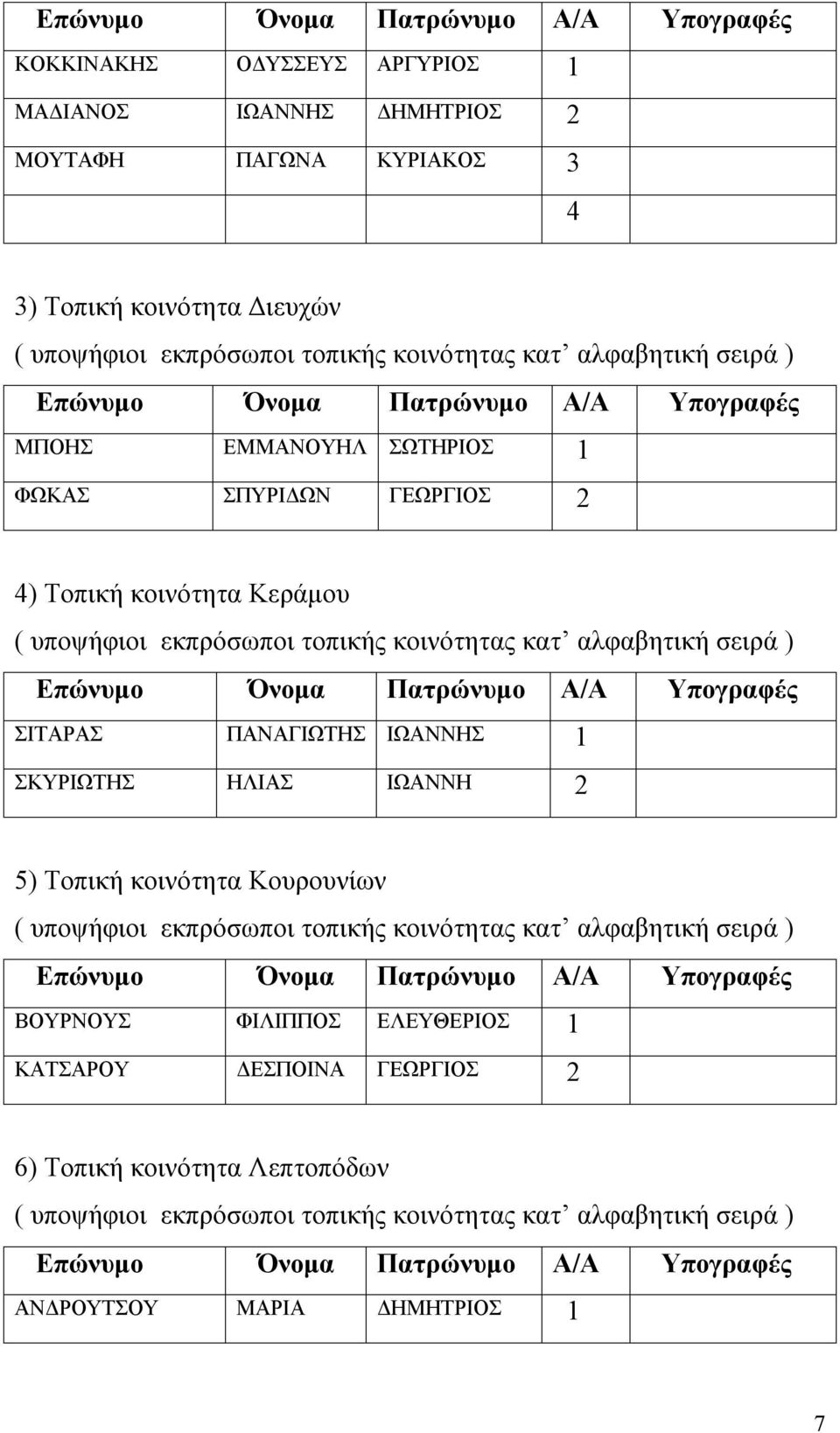 ΣΙΤΑΡΑΣ ΠΑΝΑΓΙΩΤΗΣ ΙΩΑΝΝΗΣ 1 ΣΚΥΡΙΩΤΗΣ ΗΛΙΑΣ ΙΩΑΝΝΗ 2 5) Τοπική κοινότητα Κουρουνίων ΒΟΥΡΝΟΥΣ