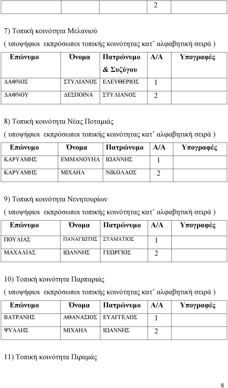 ΝΙΚΟΛΑΟΣ 2 9) Τοπική κοινότητα Νενητουρίων ΠΟΥΛΙΑΣ ΠΑΝΑΓΙΩΤΗΣ ΣΤΑΜΑΤΙΟΣ 1 ΜΑΧΑΛΙΑΣ ΙΩΑΝΝΗΣ ΓΕΩΡΓΙΟΣ 2 10)