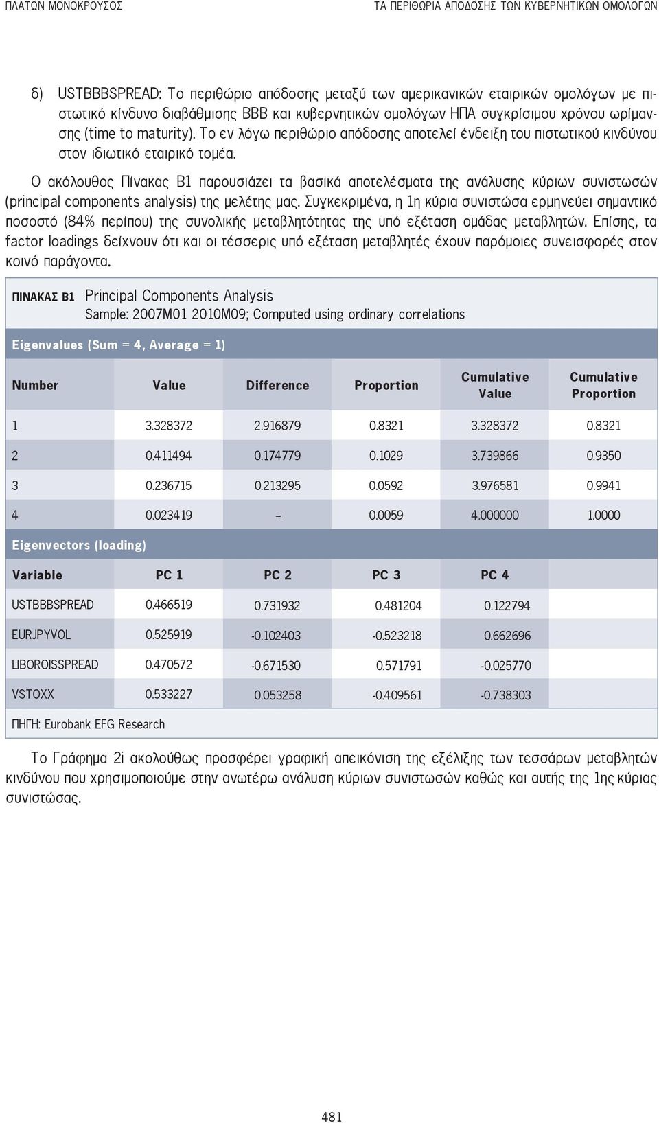 Ο ακόλουθος Πίνακας B1 παρουσιάζει τα βασικά αποτελέσματα της ανάλυσης κύριων συνιστωσών (principal components analysis) της μελέτης μας.