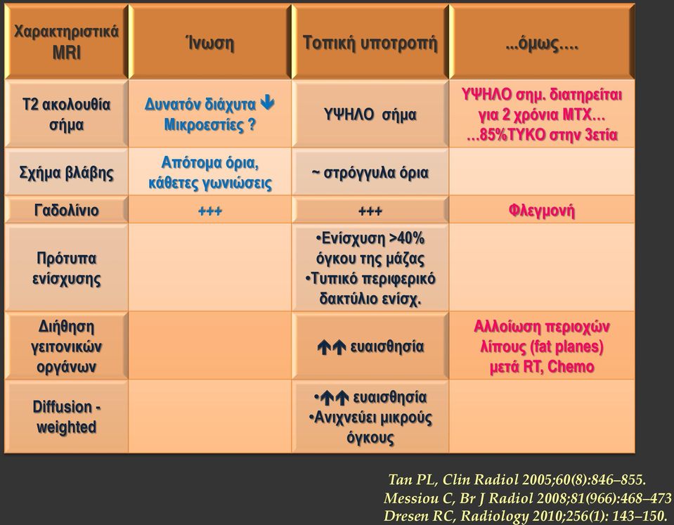 διατηρείται για 2 χρόνια ΜΤΧ 85%ΤΥΚΟ στην 3ετία Γαδολίνιο +++ +++ Φλεγμονή Πρότυπα ενίσχυσης Διήθηση γειτονικών οργάνων Diffusion - weighted Ενίσχυση