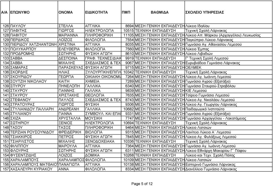 Μάρκου (Αρχαγγέλου) Λευκωσίας 129 ΠΕΡΔΙΚΟΣ ΛΟΪΖΟΣ ΦΙΛΟΛΟΓΙΑ 7554 ΜΕΣΗ ΓΕΝΙΚΗ ΕΚΠΑΙΔΕΥΣΗ Παγκύπριο Λύκειο Λάρνακας 130 ΠΙΕΡΙΔΟΥ ΧΑΤΖΗΑΝΤΩΝΗ ΧΡΙΣΤΙΝΑ ΑΓΓΛΙΚΑ 8035 ΜΕΣΗ ΓΕΝΙΚΗ ΕΚΠΑΙΔΕΥΣΗ Γυμνάσιο Αγ.