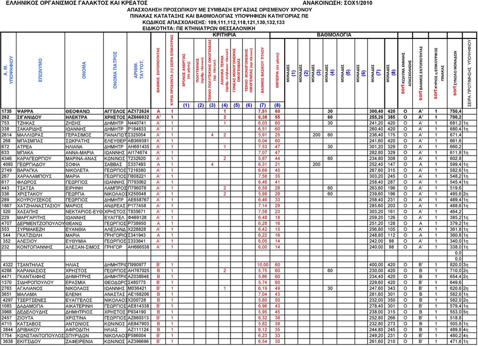 1η 338 ΣΑΚΑΡΙΔΗΣ ΙΩΑΝΝΗΣ ΔΗΜΗΤΡ Ρ184833 Α 1 6,51 60 260,40 420 Ο Α 1 680,4 1η 2614 ΜΑΛΛΙΩΡΑΣ ΓΕΡΑΣΙΜΟΣ ΠΑΝΑΓΙΩΤ Σ325054 Α 1 4 2 5,91 25 200 60 236,40 175 Ο Α 1 671,4 268 ΜΠΑΣΜΠΑΣ ΣΩΚΡΑΤΗΣ ΕΛΕΥΘΕΡ