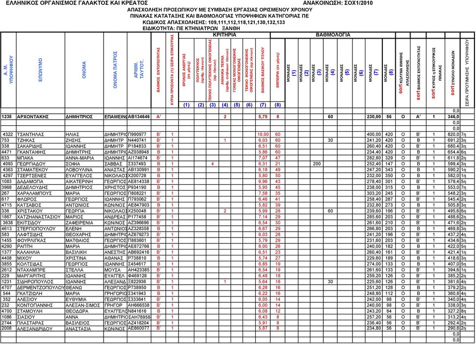 ΣΑΚΑΡΙΔΗΣ ΙΩΑΝΝΗΣ ΔΗΜΗΤΡ Ρ184833 Β 1 6,51 60 260,40 420 Ο Β 1 680,4 3η 4471 ΓΚΑΝΤΑΙΦΗΣ ΔΗΜΗΤΡΗΣ ΔΗΜΗΤΡΙΟΑΖ038948 Β 1 5,86 60 234,40 420 Ο Β 1 654,4 6η 633 ΜΠΑΚΑ ΑΝΝΑ-ΜΑΡΙΑ ΙΩΑΝΝΗΣ ΑΙ174674 Β 1 7,07