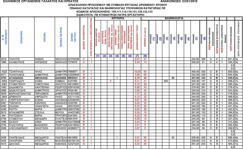 4471 ΓΚΑΝΤΑΙΦΗΣ ΔΗΜΗΤΡΗΣ ΔΗΜΗΤΡΙΟΑΖ038948 Β 1 5,86 60 234,40 420 Ο Β 1 654,4 8η 2763 ΑΓΑΛΙΑΝΟΣ ΝΙΚΟΛΑΟΣ ΙΩΑΝΝΗΣ Μ036421 Β 1 1 6,19 49 30 247,60 343 Ο Β 1 620,6 3η 4093 ΓΕΩΡΓΙΑΔΟΥ ΣΟΦΙΑ ΣΑΒΒΑΣ Σ337493