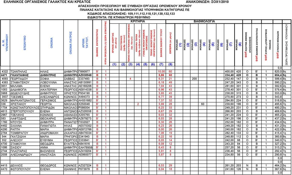 599,4 8η 4363 ΣΤΑΜΑΤΕΚΟΥ ΛΟΒΟΥΛΙΝΑ ΑΝΑΣΤΑΣ ΑΒ130991 Β 1 6,18 49 247,20 343 Ο Β 1 590,2 2η 3651 ΜΑΛΑΜΑ ΕΛΕΝΗ ΑΝΑΣΤΑΣ ΑΕ168206 Β 1 7,04 43 281,60 301 Ο Β 1 582,6 2η 1083 ΔΑΔΑΜΟΓΙΑ ΑΙΚΑΤΕΡΙΝΗ ΓΕΩΡΓΙΟΣ