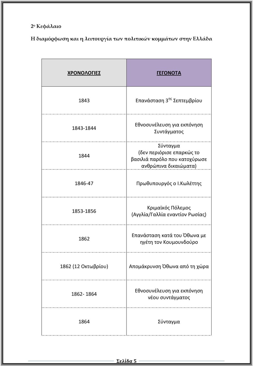 δικαιώματα) 1846-47 Πρωθυπουργός ο Ι.