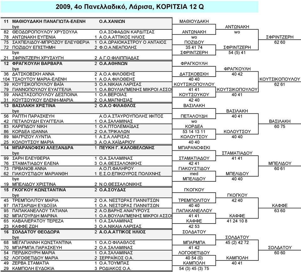 Ο.Α.ΦΙΛΟΘΕΗΣ ΔΑΤΣΚΟΒΣΚΗ 40 42 104 ΤΣΑΟΥΤΟΥ ΜΑΡΙΑ-ΕΛΕΝΗ 1 Α.Ο.Α.ΦΙΛΟΘΕΗΣ 40 40 ΚΟΥΤΣΙΚΟΠΟΥΛΟΥ 39 ΚΟΥΤΣΙΚΟΠΟΥΛΟΥ ΒΑΪΑ 3 Ο.Α.ΝΙΚΑΙΑ ΛΑΡΙΣΑΣ ΚΟΥΤΣΙΚΟΠΟΥΛΟΥ 62 61 79 ΓΙΑΝΝΟΠΟΥΛΟΥ ΕΥΑΓΓΕΛΙΑ 1 Ο.Α.ΒΟΥΛΙΑΓΜΕΝΗΣ ΜΙΚΡΟΙ ΑΣΣΟΙ 41 41 ΚΟΥΤΣΙΚΟΠΟΥΛΟΥ 59 ΑΝΑΣΤΑΣΟΠΟΥΛΟΥ ΔΕΣΠΟΙΝΑ 1 Ο.