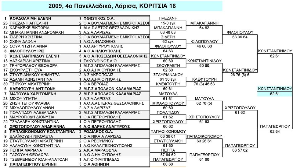 Ο.Α.ΗΛΙΟΥΠΟΛΗΣ 64 63 ΚΩΝΣΤΑΝΤΙΝΙΔΟΥ 3 ΚΩΝΣΤΑΝΤΙΝΙΔΟΥ ΕΛΕΝΗ 5 Α.Ο.Α.ΠΟΣΕΙΔΩΝ ΘΕΣΣΑΛΟΝΙΚΗΣ ΚΩΝΣΤΑΝΤΙΝΙΔΟΥ 62 61 15 ΛΑΣΚΑΡΙΔΗ ΧΡΙΣΤΙΝΑ 1 ΖΑΚΥΝΘΙΝΟΣ Α.Ο. 60 60 ΚΩΝΣΤΑΝΤΙΝΙΔΟΥ 24 ΓΡΗΓΟΡΙΑΔΟΥ ΘΕΟΔΩΡΑ 1 Μ.Γ.Σ.ΑΠΟΛΛΩΝ ΚΑΛΑΜΑΡΙΑΣ ΣΚΟΥΡΛΕΤΗ 60 60 17 ΣΚΟΥΡΛΕΤΗ ΕΥΑ 2 Α.