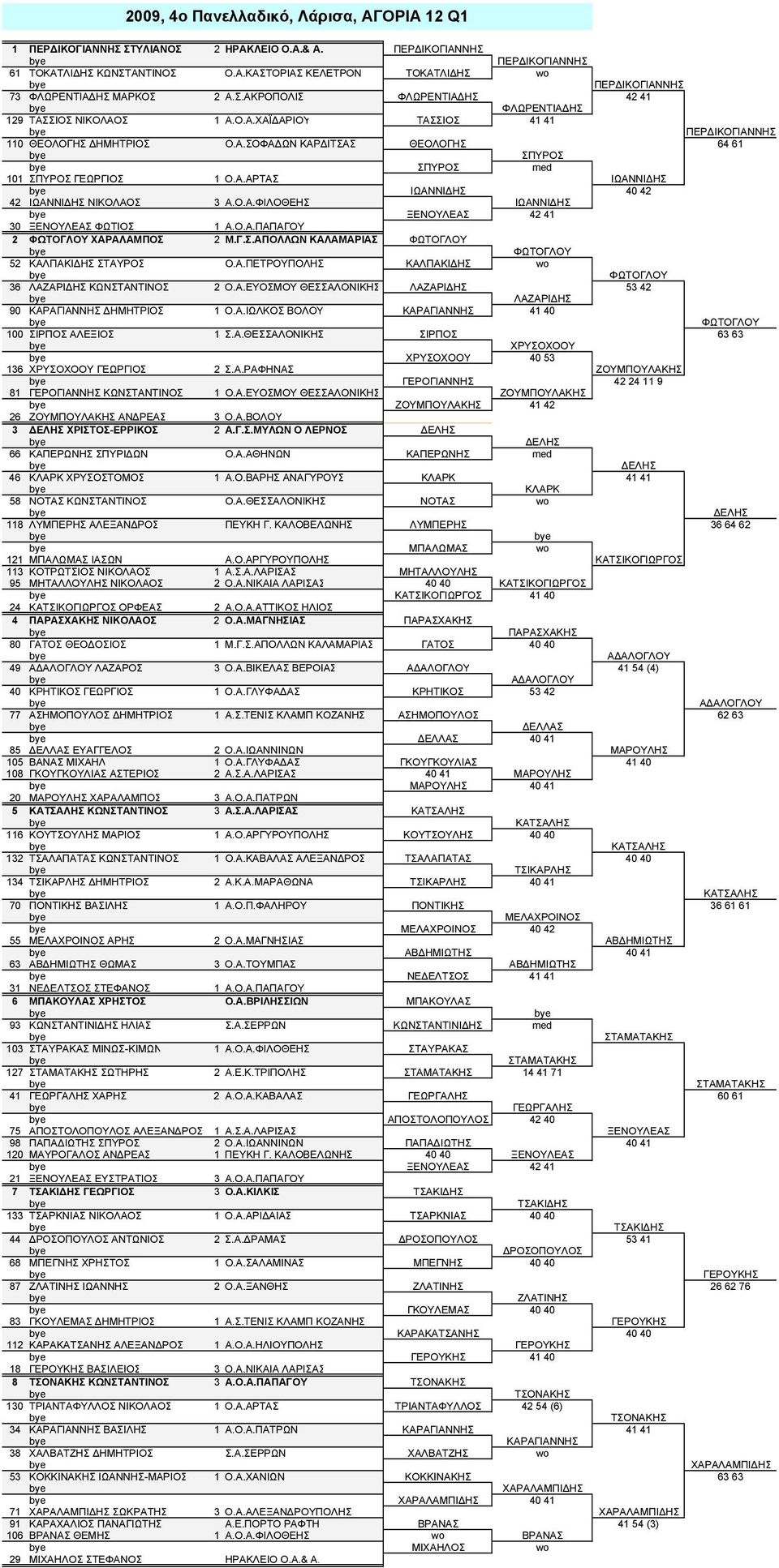 Α.ΑΡΤΑΣ ΙΩΑΝΝΙΔΗΣ ΙΩΑΝΝΙΔΗΣ 40 42 42 ΙΩΑΝΝΙΔΗΣ ΝΙΚΟΛΑΟΣ 3 Α.Ο.Α.ΦΙΛΟΘΕΗΣ ΙΩΑΝΝΙΔΗΣ ΞΕΝΟΥΛΕΑΣ 42 41 30 ΞΕΝΟΥΛΕΑΣ ΦΩΤΙΟΣ 1 Α.Ο.Α.ΠΑΠΑΓΟΥ 2 ΦΩΤΟΓΛΟΥ ΧΑΡΑΛΑΜΠΟΣ 2 Μ.Γ.Σ.ΑΠΟΛΛΩΝ ΚΑΛΑΜΑΡΙΑΣ ΦΩΤΟΓΛΟΥ ΦΩΤΟΓΛΟΥ 52 ΚΑΛΠΑΚΙΔΗΣ ΣΤΑΥΡΟΣ Ο.