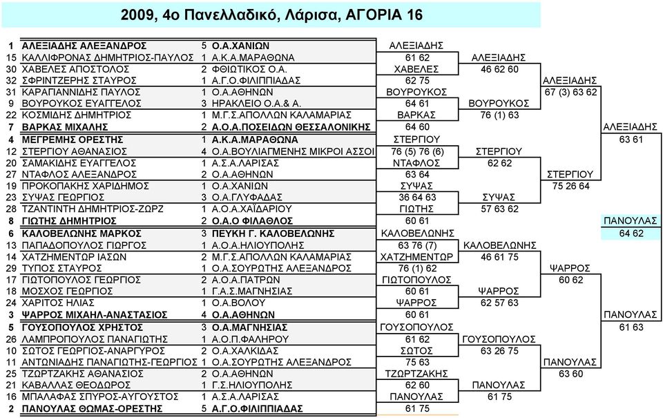 Ο.Α.ΠΟΣΕΙΔΩΝ ΘΕΣΣΑΛΟΝΙΚΗΣ 64 60 ΑΛΕΞΙΑΔΗΣ 4 ΜΕΓΡΕΜΗΣ ΟΡΕΣΤΗΣ 1 Α.Κ.Α.ΜΑΡΑΘΩΝΑ ΣΤΕΡΓΙΟΥ 63 61 12 ΣΤΕΡΓΙΟΥ ΑΘΑΝΑΣΙΟΣ 4 Ο.Α.ΒΟΥΛΙΑΓΜΕΝΗΣ ΜΙΚΡΟΙ ΑΣΣΟΙ 76 (5) 76 (6) ΣΤΕΡΓΙΟΥ 20 ΣΑΜΑΚΙΔΗΣ ΕΥΑΓΓΕΛΟΣ 1 Α.Σ.Α.ΛΑΡΙΣΑΣ ΝΤΑΦΛΟΣ 62 62 27 ΝΤΑΦΛΟΣ ΑΛΕΞΑΝΔΡΟΣ 2 Ο.