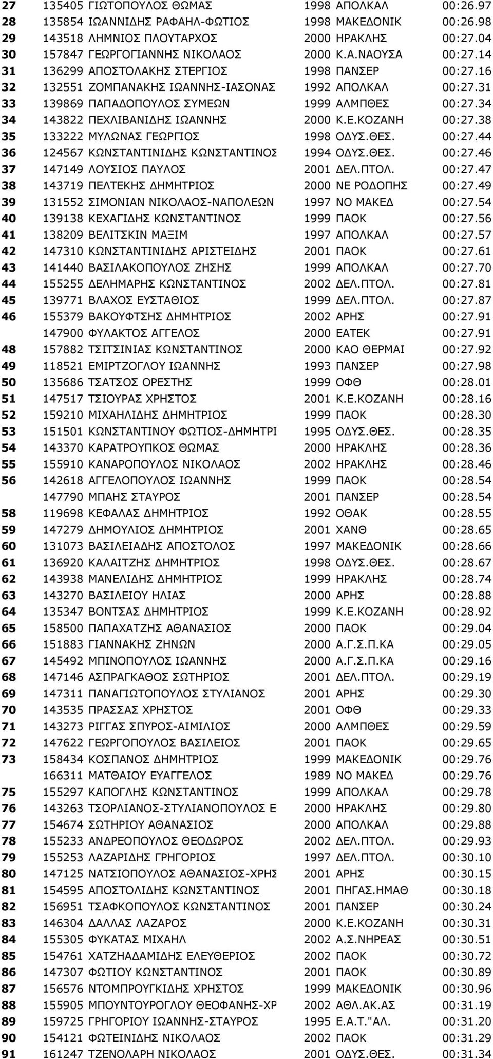 34 34 143822 ΠΕΧΛΙΒΑΝΙΔΗΣ ΙΩΑΝΝΗΣ 2000 Κ.Ε.ΚΟΖΑΝΗ 00:27.38 35 133222 ΜΥΛΩΝΑΣ ΓΕΩΡΓΙΟΣ 1998 ΟΔΥΣ.ΘΕΣ. 00:27.44 36 124567 ΚΩΝΣΤΑΝΤΙΝΙΔΗΣ ΚΩΝΣΤΑΝΤΙΝΟΣ 1994 ΟΔΥΣ.ΘΕΣ. 00:27.46 37 147149 ΛΟΥΣΙΟΣ ΠΑΥΛΟΣ 2001 ΔΕΛ.