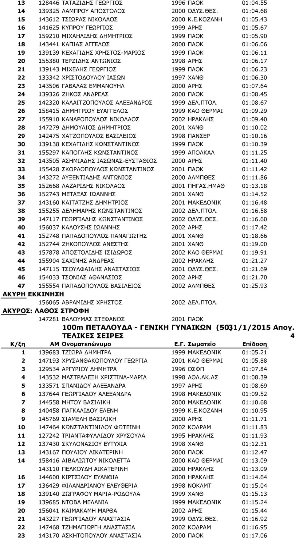 17 21 139143 ΜΙΧΕΛΗΣ ΓΕΩΡΓΙΟΣ 1999 ΠΑΟΚ 01:06.23 22 133342 ΧΡΙΣΤΟΔΟΥΛΟΥ ΙΑΣΩΝ 1997 XANΘ 01:06.30 23 143506 ΓΑΒΑΛΑΣ ΕΜΜΑΝΟΥΗΛ 2000 ΑΡΗΣ 01:07.64 24 139326 ΖΗΚΟΣ ΑΝΔΡΕΑΣ 2000 ΠΑΟΚ 01:08.