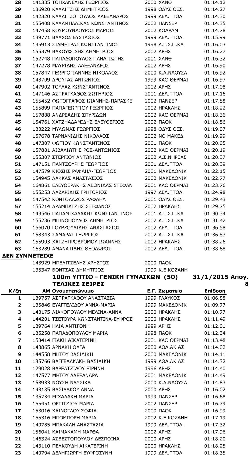 03 35 155379 ΒΑΚΟΥΦΤΣΗΣ ΔΗΜΗΤΡΙΟΣ 2002 ΑΡΗΣ 01:16.27 36 152748 ΠΑΠΑΔΟΠΟΥΛΟΣ ΠΑΝΑΓΙΩΤΗΣ 2001 XANΘ 01:16.32 37 147278 ΜΑΥΡΙΔΗΣ ΑΛΕΞΑΝΔΡΟΣ 2002 ΑΡΗΣ 01:16.90 38 157847 ΓΕΩΡΓΟΓΙΑΝΝΗΣ ΝΙΚΟΛΑΟΣ 2000 Κ.Α.ΝΑΟΥΣΑ 01:16.