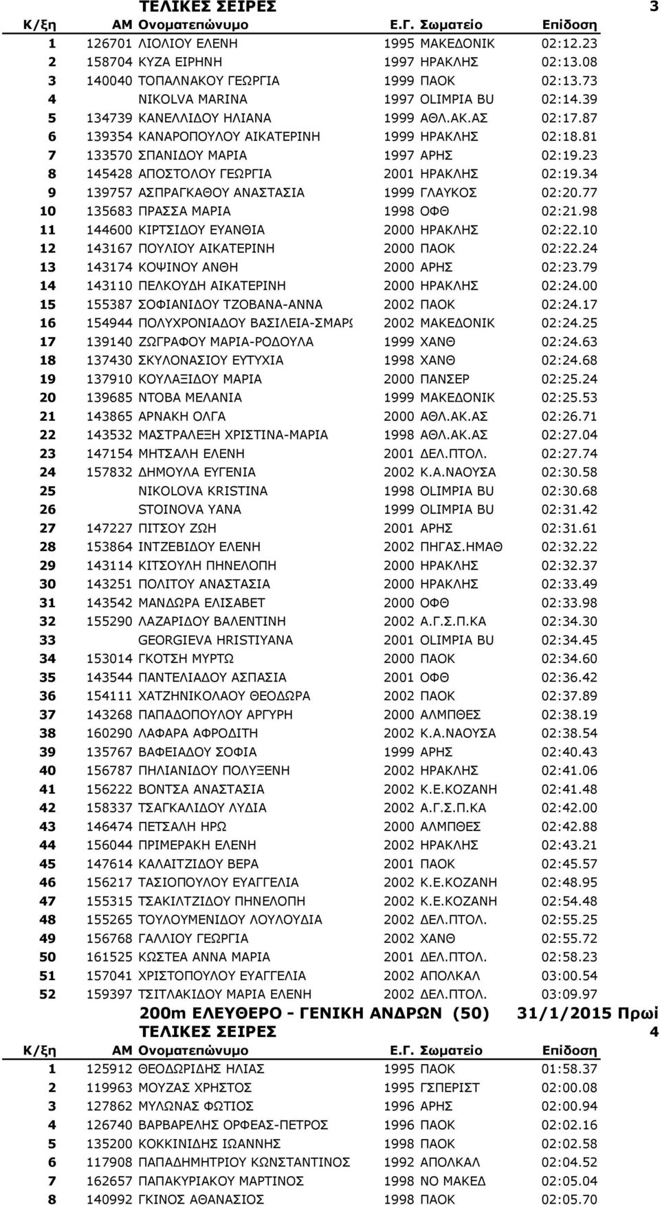 34 9 139757 ΑΣΠΡΑΓΚΑΘΟΥ ΑΝΑΣΤΑΣΙΑ 1999 ΓΛΑΥΚΟΣ 02:20.77 10 135683 ΠΡΑΣΣΑ ΜΑΡΙΑ 1998 ΟΦΘ 02:21.98 11 144600 ΚΙΡΤΣΙΔΟΥ ΕΥΑΝΘΙΑ 2000 ΗΡΑΚΛΗΣ 02:22.10 12 143167 ΠΟΥΛΙΟΥ ΑΙΚΑΤΕΡΙΝΗ 2000 ΠΑΟΚ 02:22.