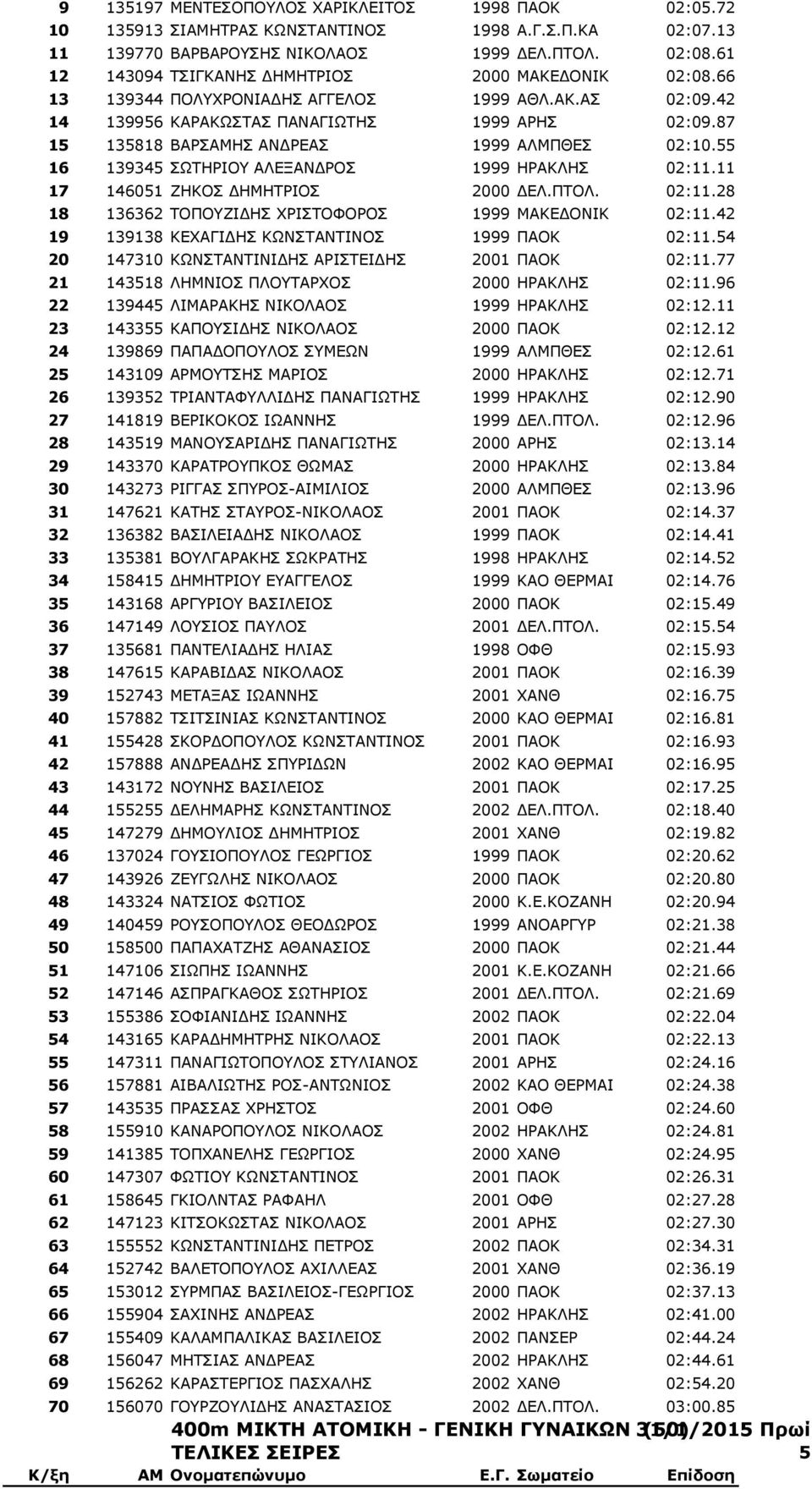 87 15 135818 ΒΑΡΣΑΜΗΣ ΑΝΔΡΕΑΣ 1999 ΑΛΜΠΘΕΣ 02:10.55 16 139345 ΣΩΤΗΡΙΟΥ ΑΛΕΞΑΝΔΡΟΣ 1999 ΗΡΑΚΛΗΣ 02:11.11 17 146051 ΖΗΚΟΣ ΔΗΜΗΤΡΙΟΣ 2000 ΔΕΛ.ΠΤΟΛ. 02:11.28 18 136362 ΤΟΠΟΥΖΙΔΗΣ ΧΡΙΣΤΟΦΟΡΟΣ 1999 ΜΑΚΕΔΟΝΙΚ 02:11.