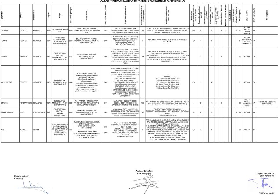 PARIS XI ORSAY 1992 ITALTEL (4/1996-8/1998), Π&Κ ΧΡΗΜΑΤΙΣΤΗΡΙΑΚΗ (11/1998-12/), ΑΙΤΩΛΙΚΗ ΑΕΛ Ε (11/-11/) 137 ΤΕΙ ΜΕΣΟΛΟΓΓΙΟΥ (ΕΠ Ο/ΤΕΣΥ /ΑΥΤΟΜΑΤΙΣΜΟΥ - 9/- 6/2013), ΤΕΙ ΙΟΝΙΩΝ ΝΗΣΩΝ (ΕΠ Ο10/-1/), ΤΕΙ