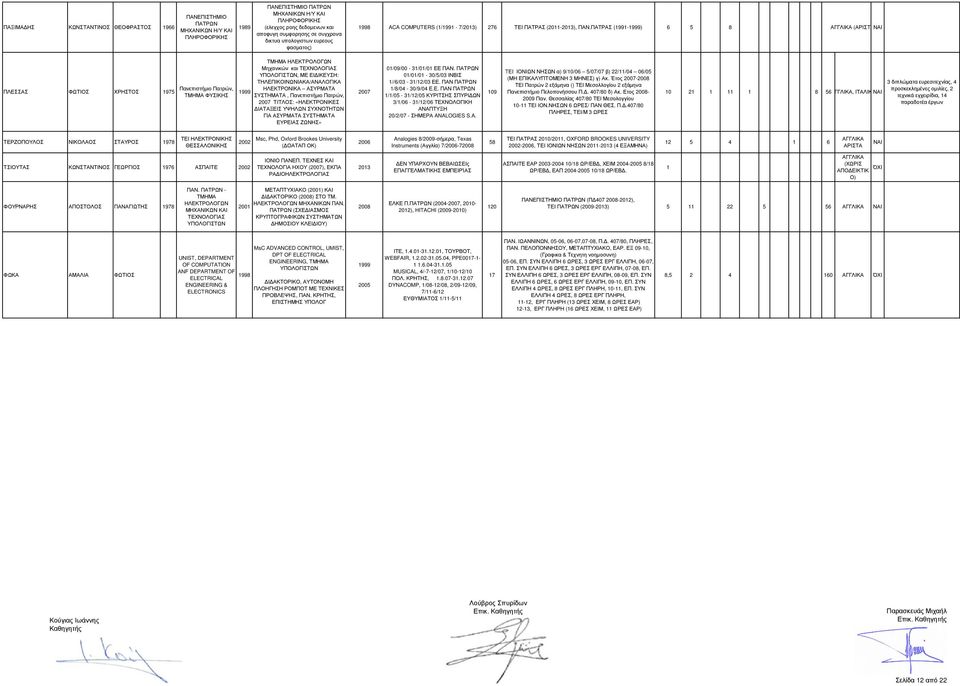 ΠΑΤΡΑΣ (1991-) 6 5 8 ( ΠΛΕΣΣΑΣ ΦΩΤΙΟΣ ΧΡΗΣΤΟΣ 1975 Πανεπιστήµιο Πατρών, ΦΥΣΙΚΗΣ Μηχανικών και ΤΕΧΝΟΛΟΓΙΑΣ, ΜΕ ΕΙ ΙΚΕΥΣΗ: ΤΗΛΕΠΙΚΟΙΝΩΝΙΑΚΑ/ΑΝΑΛΟΓΙΚΑ ΗΛΕΚΤΡΟΝΙΚΑ ΑΣΥΡΜΑΤΑ ΣΥΣΤΗΜΑΤΑ, Πανεπιστήµιο