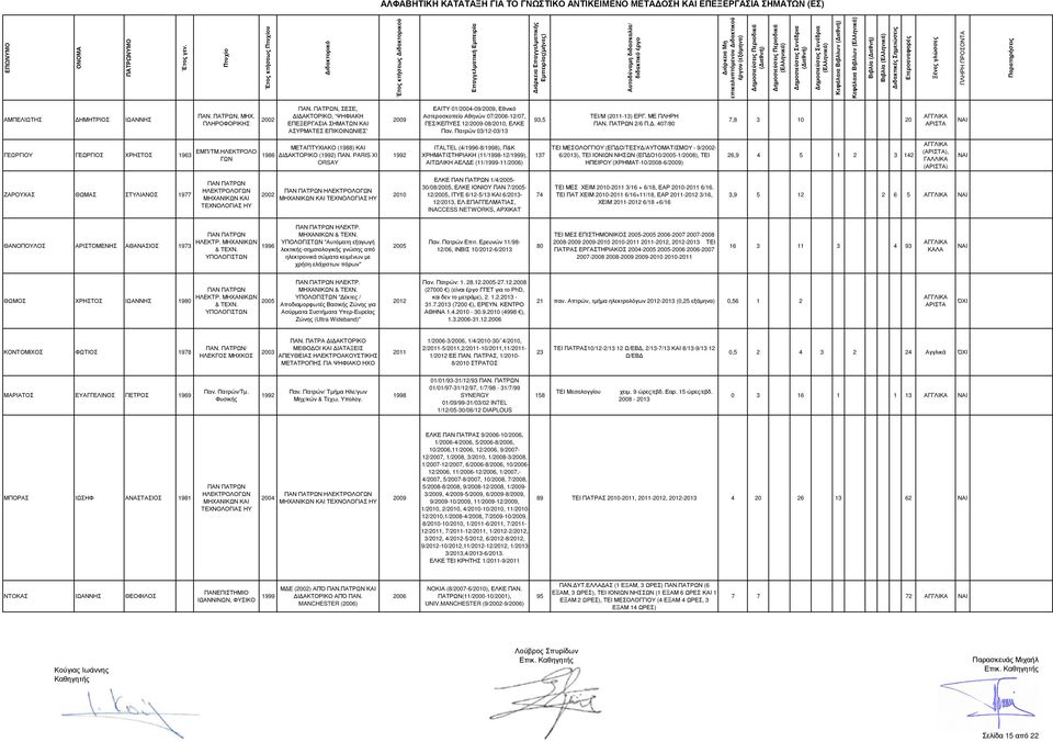 Πατρών 03/12-03/13 93,5 ΤΕΙ/Μ (2011-13) ΕΡΓ. ΜΕ ΠΛΗΡΗ ΠΑΝ. 2/6 Π.. 407/80 7,8 3 10 20 ΓΕΩΡΓΙΟΥ ΓΕΩΡΓΙΟΣ ΧΡΗΣΤΟΣ 1963 ΕΜΠ/ΤΜ.ΗΛΕΚΤΡΟΛΟ ΓΩΝ 1986 ΜΕΤΑΠΤΥΧΙΑΚΟ (1988) ΚΑΙ Ι ΑΚΤΟΡΙΚΟ (1992) ΠΑΝ.