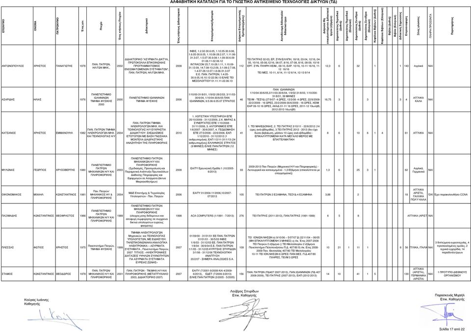 3.07, 1.5.07-30.9.08.1.1.09-30.6.09 01.06.11-02.06.12 INTRACOM 25.7.10-28.1.11, 1.10.09-31.12.09, 14.7.08-13.2.09, 3.1.08-2.7.08, 1.4.07-28.12.07,1.8.06-31.3.07 E.E. ΠΑΝ., 1.4.05-30.9.05,16.10.12-22.