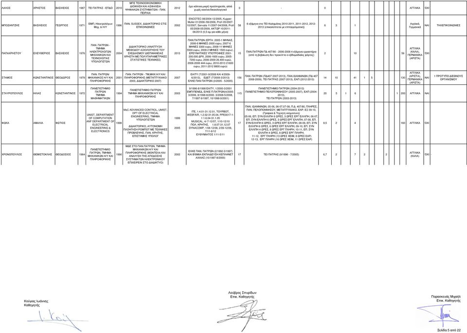 SUSSEX, Ι ΑΚΤΟΡΙΚΟ ΣΤΙΣ ΕΠΙΚΟΙΝΩΝΙΕΣ ENCOTEC 08/-12/, Kupper- Muller 01/-/06/, Profi 05/- 10/, Servatis 11/-04/, Profi 05/-05/, ΑΚΤΩΡ 10/2011-06/2013 (0,5 αµ για κάθε µήνα) 58 6 εξάµηνα στο ΤΕΙ