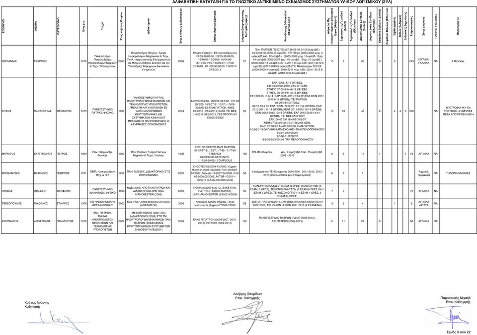 Πατρών - Επιτροπή Ερευνών 1/6/05-30/06/05, 1/9/05-30/09/05, 16/10/05-15/04/06, 16/04/06-15/10/06,1/1/07-30/09/07, 1/7/08-31/10/08, 1/11/08-30/06/09, 1/9/2011-27/6/2013 57 Παν. Π 407/80 (27.10-08-31.