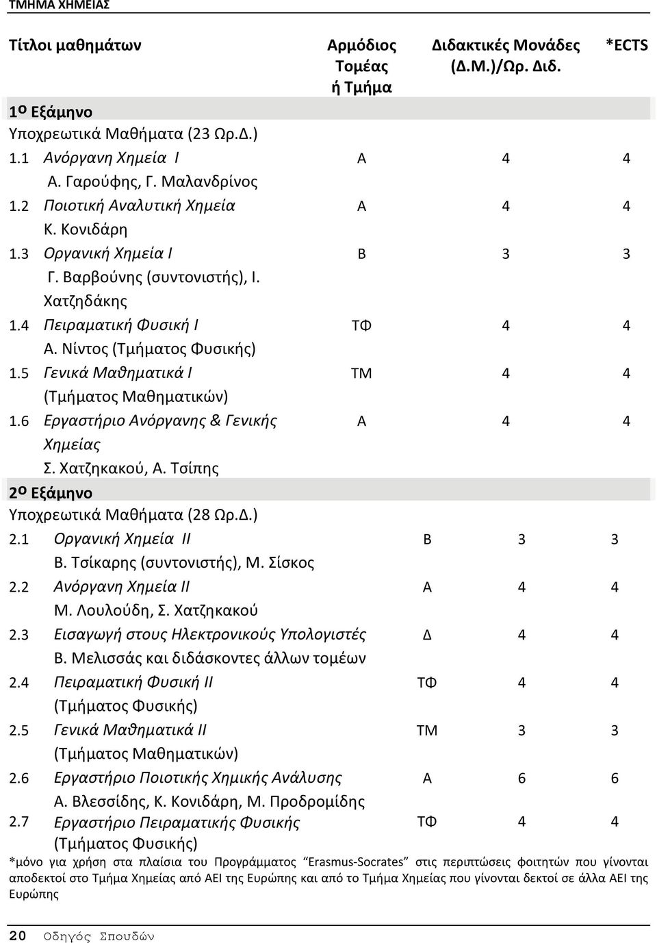 Τσίπης Αρμόδιος Τομέας ή Τμήμα 2ο Εξάμηνο Υποχρεωτικά Μαθήματα (28 Ωρ.Δ.) 2.1 Οργανική Χημεία ΙΙ Β. Τσίκαρης (συντονιστής), Μ. Σίσκος 2.2 Ανόργανη Χημεία ΙΙ M. Λουλούδη, Σ. Χατζηκακού 2.