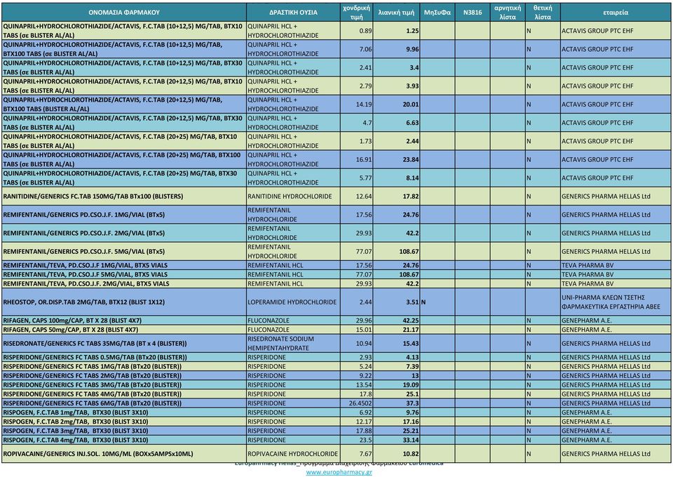 79 3.93 Ν ACTAVIS GROUP PTC EHF QUINAPRIL+/ACTAVIS, F.C.TAB (20+12,5) MG/TAB, QUINAPRIL HCL + BTX100 TABS (BLISTER AL/AL) 14.19 20.01 Ν ACTAVIS GROUP PTC EHF QUINAPRIL+/ACTAVIS, F.C.TAB (20+12,5) MG/TAB, BTX30 QUINAPRIL HCL + 4.