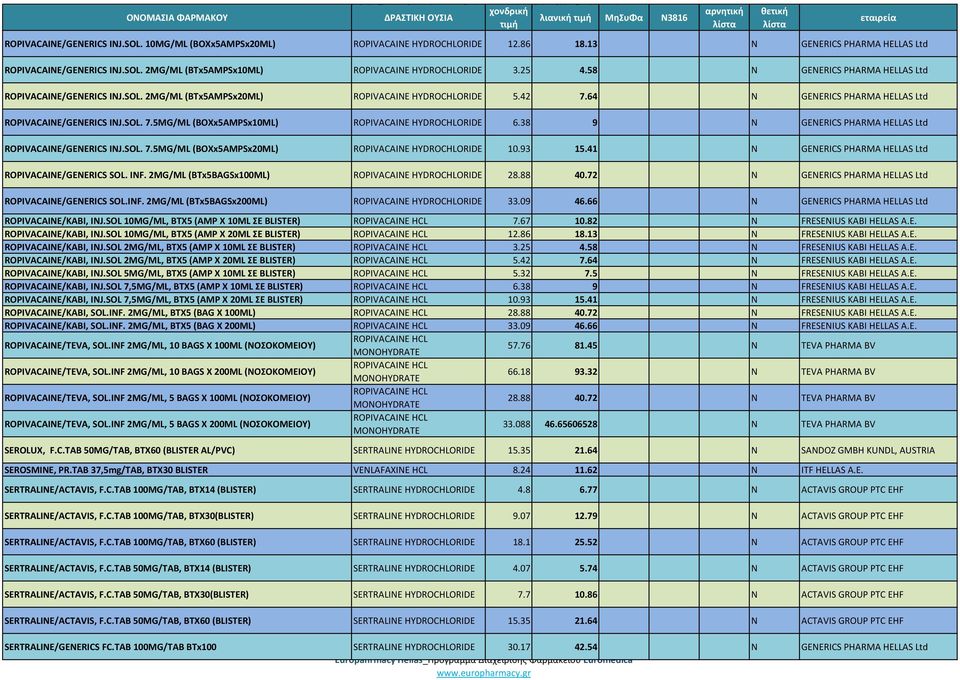 38 9 Ν GENERICS PHARMA HELLAS Ltd ROPIVACAINE/GENERICS INJ.SOL. 7.5MG/ML (BOXx5AMPSx20ML) ROPIVACAINE 10.93 15.41 Ν GENERICS PHARMA HELLAS Ltd ROPIVACAINE/GENERICS SOL. INF.