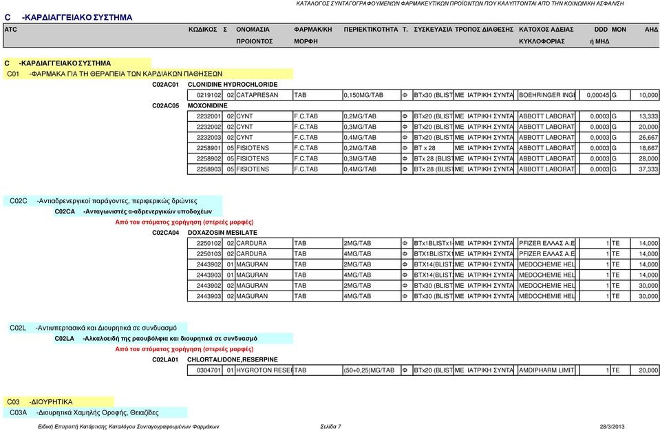 CATAPRESAN TAB 0,150MG/TAB Φ BTx30 (BLIST.2x15) ΜΕ ΙΑΤΡΙΚΗ ΣΥΝΤΑΓΗBOEHRINGER INGELHEIM 0,00045 G 10,000 2232001 02 CYNT F.C.TAB 0,2MG/TAB Φ BTx20 (BLIST ΜΕ 1x20) ΙΑΤΡΙΚΗ ΣΥΝΤΑΓΗABBOTT LABORATORIES 0,0003 G 13,333 2232002 02 CYNT F.