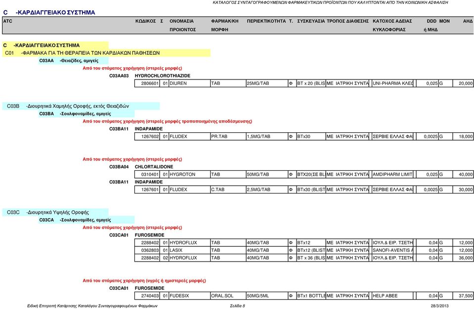 µορφές) C03AA03 HYDROCHLOROTHIAZIDE 2806601 01 DIUREN TAB 25MG/TAB Φ BT x 20 (BLIST ΜΕ 2x10) ΙΑΤΡΙΚΗ ΣΥΝΤΑΓΗUNI-PHARMA ΚΛΕΩΝ ΤΣΕΤΗΣ 0,025 G 20,000 C03B - ιουρητικά Χαµηλής Οροφής, εκτός Θειαζιδών