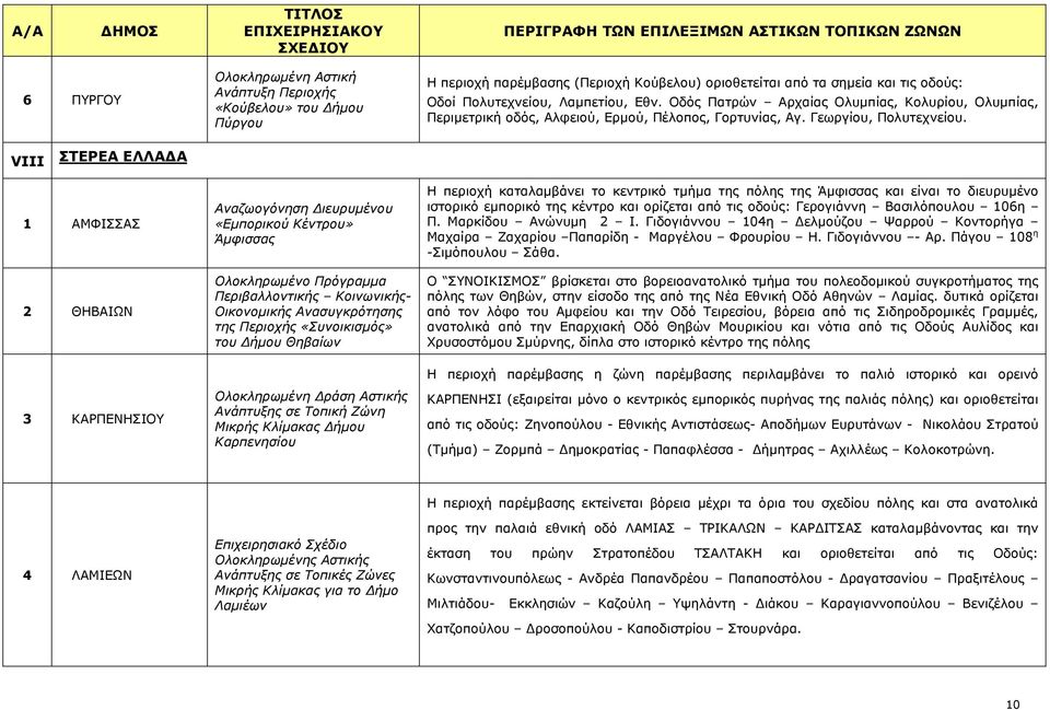 VΙΙΙ ΣΤΕΡΕΑ ΕΛΛΑ Α 1 ΑΜΦΙΣΣΑΣ 2 ΘΗΒΑΙΩΝ 3 ΚΑΡΠΕΝΗΣΙΟΥ Αναζωογόνηση ιευρυµένου «Εµπορικού Κέντρου» Άµφισσας Ολοκληρωµένο Πρόγραµµα Περιβαλλοντικής Κοινωνικής- Οικονοµικής Ανασυγκρότησης της Περιοχής