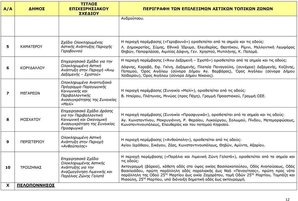 Αναπτυξιακό Πρόγραµµα Παραγωγικής Κοινωνικής και Περιβαλλοντικής Ανασυγκρότησης της Συνοικίας «Μελί» ράσης για την Περιβαλλοντική Κοινωνική και Οικονοµική Ανασυγκρότηση της Συνοικίας Προσφυγικά Η