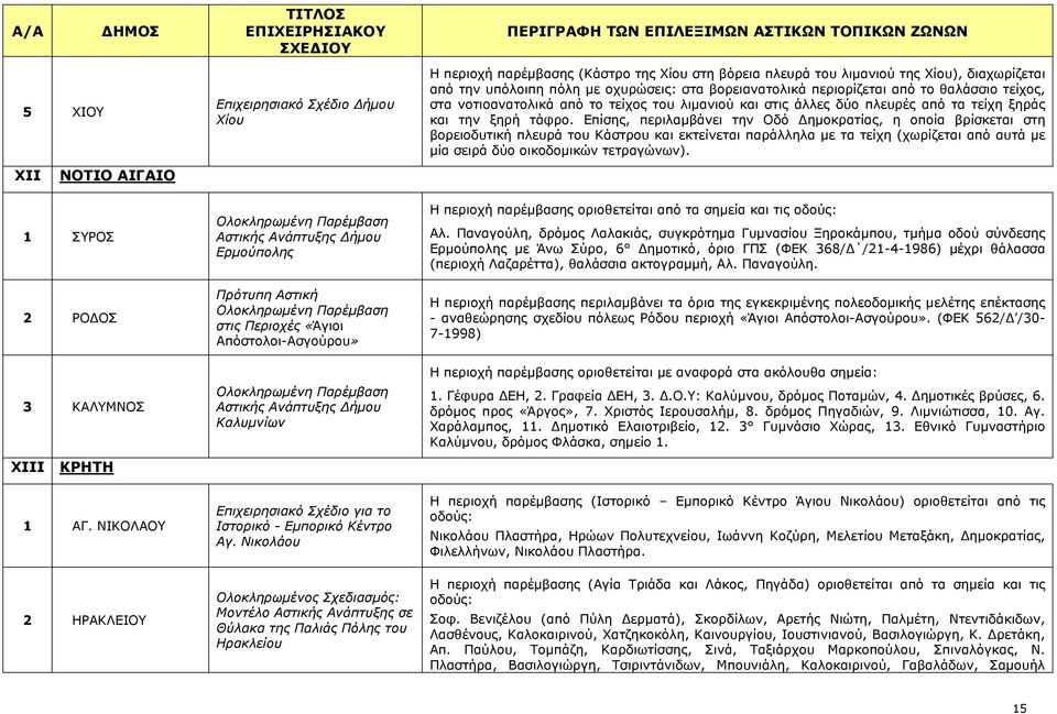 Επίσης, περιλαµβάνει την Οδό ηµοκρατίας, η οποία βρίσκεται στη βορειοδυτική πλευρά του Κάστρου και εκτείνεται παράλληλα µε τα τείχη (χωρίζεται από αυτά µε µία σειρά δύο οικοδοµικών τετραγώνων).