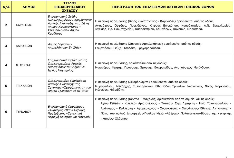 3 ΛΑΡΙΣΑΙΩΝ ήµος Λαρισαίων «Αµπελόκηποι ΕΥ ΖΗΝ» Η περιοχή παρέµβασης (Συνοικία Αµπελοκήπων) οριοθετείται από τις οδούς: Γεωργιάδου, Γκύζη, Τσολάκη, Γρηγοροπούλου. 4 Ν.