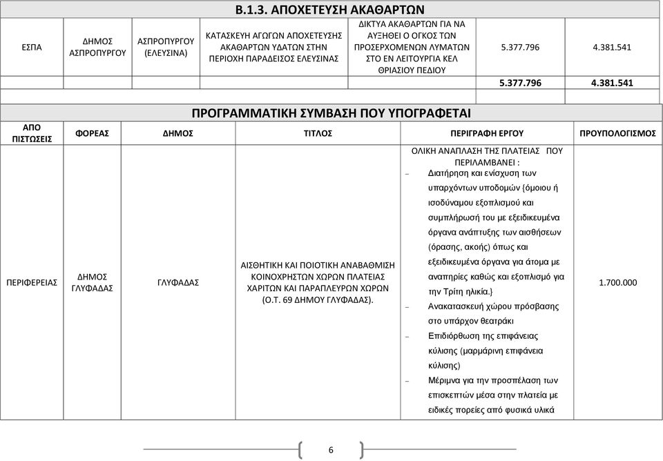 ΠΕΔΙΟΥ 5.377.796 4.381.541 5.377.796 4.381.541 ΓΕΝΙΚΟ ΣΥΝΟΛΟ Α1+Β1 (ΣΥΝΟΛΙΚΕΣ ΕΝΤΑΞΕΙΣ ΣΕ ) 44.258.296 37.682.