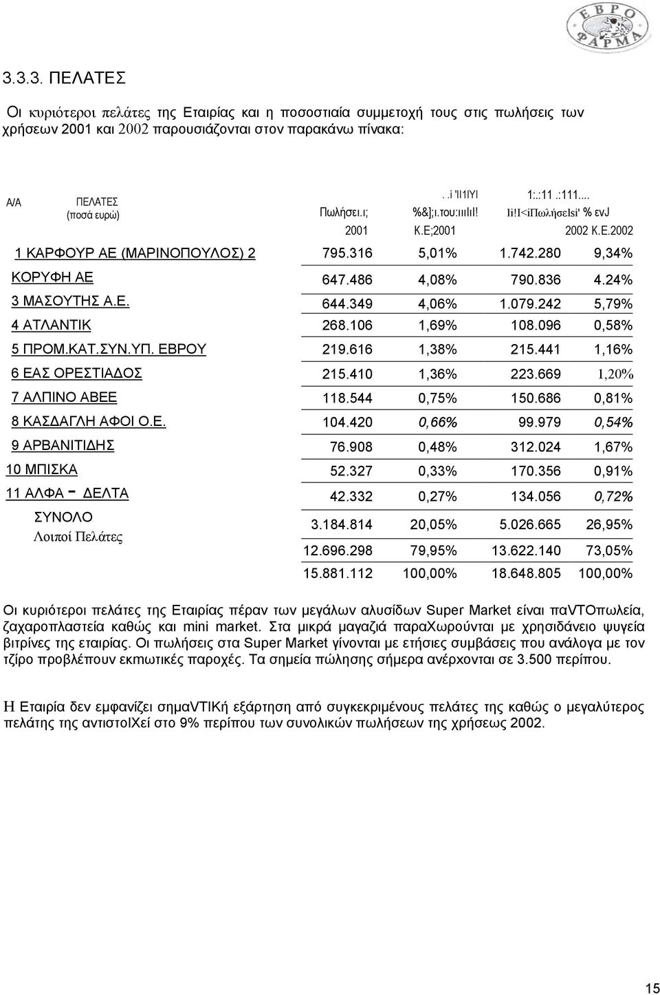 .ί 'IΙ1IΥI 1:.:11.:111... Πωλήσει.ι; %&];ι.του:ιιιιιι! li!ι<iπωλήσεlsi' % εvj 2001 Κ.Ε;2001 2002 Κ.Ε.2002 795.316 5,01% 1.742.280 9,34% 647.486 4,08% 790.836 4.24% 644.349 4,06% 1.079.242 5,79% 268.