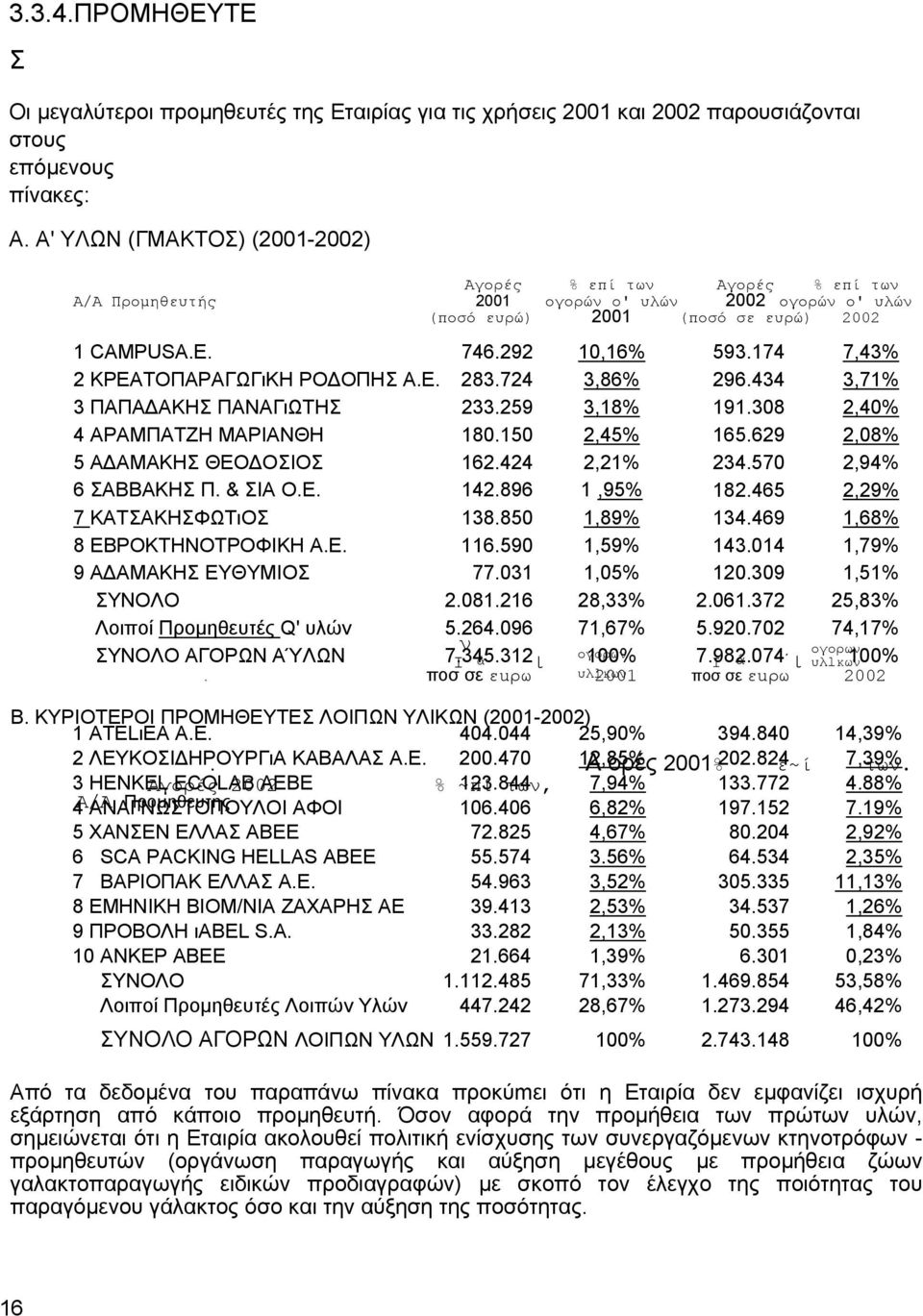 174 7,43% 2 ΚΡΕΑΤΟΠΑΡΑΓΩΓιΚΗ ΡΟ ΟΠΗΣ Α.Ε. 283.724 3,86% 296.434 3,71% 3 ΠΑΠΑ ΑΚΗΣ ΠΑΝΑΓιΩΤΗΣ 233.259 3,18% 191.308 2,40% 4 ΑΡΑΜΠΑΤΖΗ ΜΑΡΙΑΝΘΗ 180.150 2,45% 165.629 2,08% 5 Α ΑΜΑΚΗΣ ΘΕΟ ΟΣΙΟΣ 162.