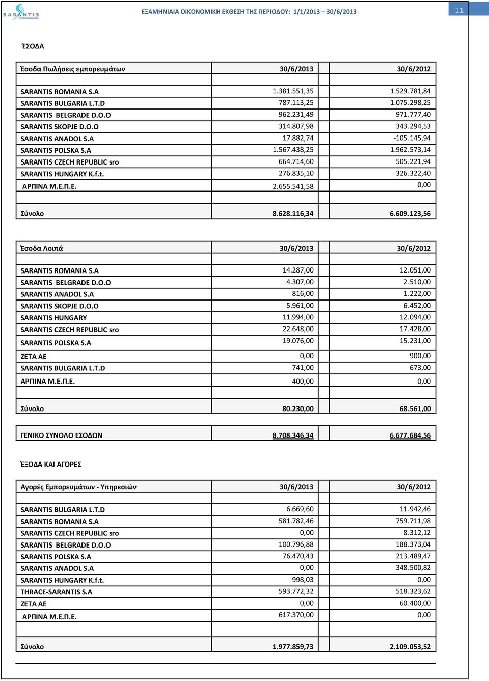 628.116,34 6.609.123,56 Έσοδα Λοιπά 30/6/2013 30/6/2012 ROMANIA S.A 14.287,00 12.051,00 BELGRADE D.O.O 4.307,00 2.510,00 ANADOL S.A 816,00 1.222,00 SKOPJE D.O.O 5.961,00 6.452,00 HUNGARY 11.994,00 12.